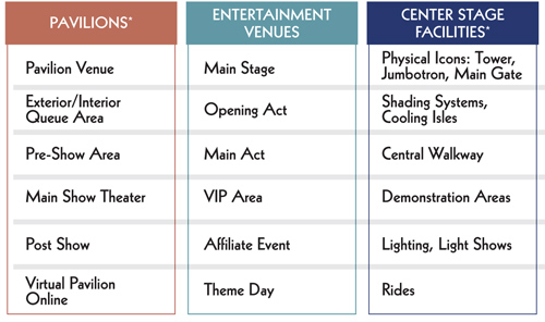 Pavilions, Venues, Facilities chart
